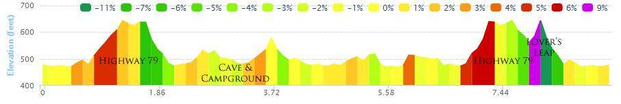 A line graph of the elevation levels of the 15k route.